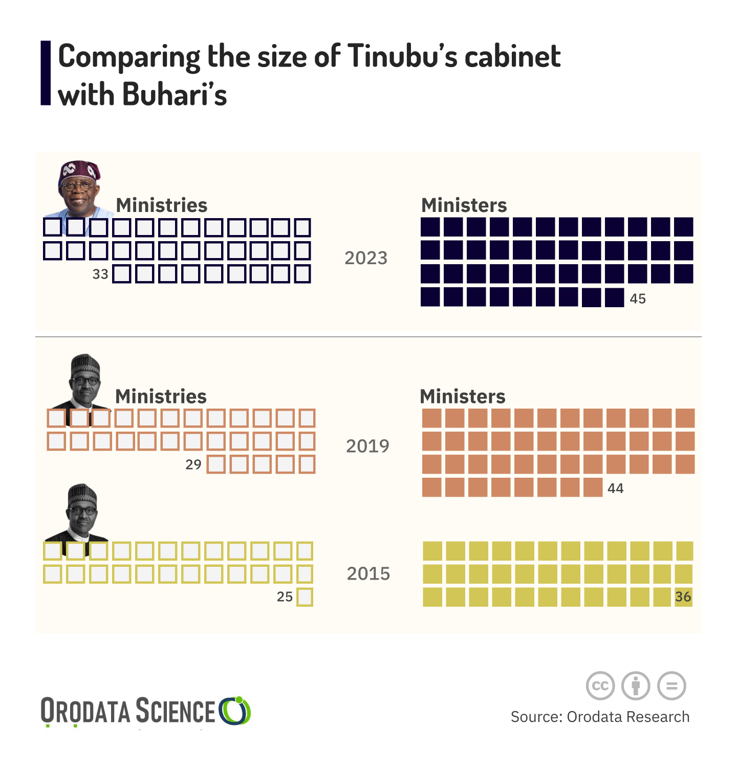 Tinubu’s cabinet of 45 Ministers is the Largest since 1999 – Orodata ...